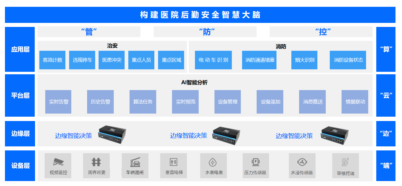 医院后勤安全智慧大脑解决方案